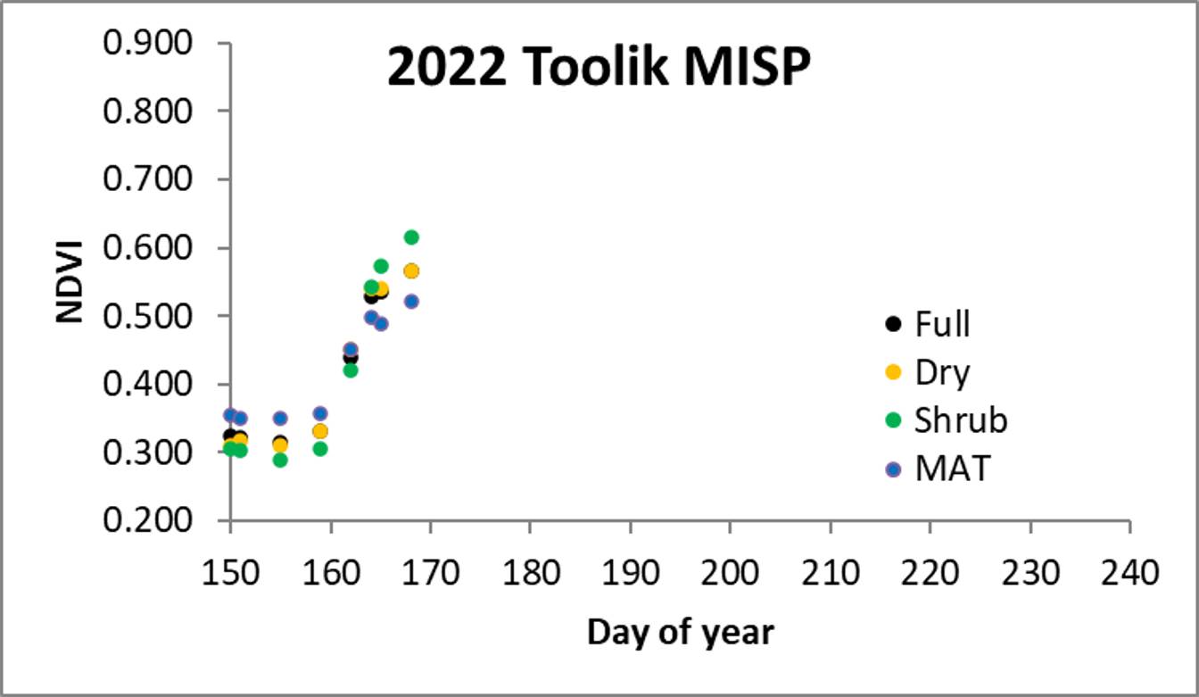 NDVI at Toolik MISP week of 6/22